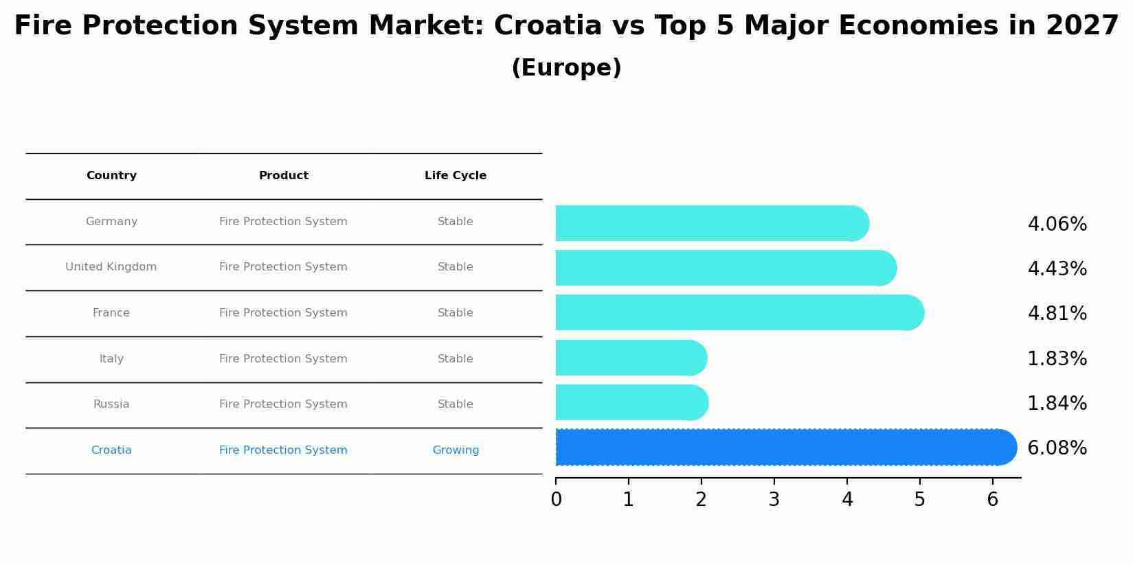 Fire Protection System Market: Croatia vs Top 5 Major Economies in 2027 (Europe)