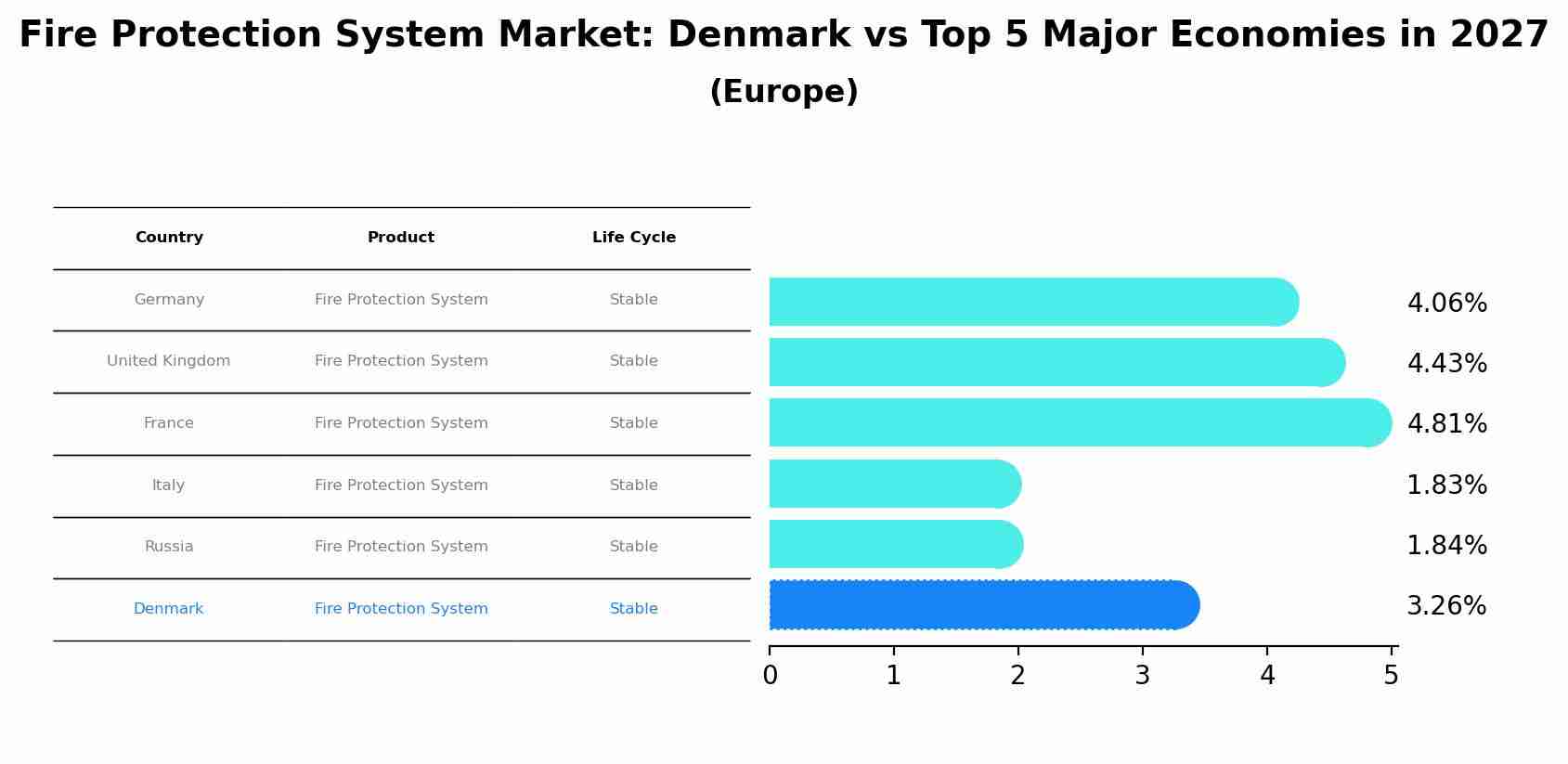 Fire Protection System Market: Denmark vs Top 5 Major Economies in 2027 (Europe)