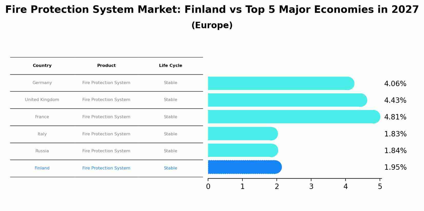 Fire Protection System Market: Finland vs Top 5 Major Economies in 2027 (Europe)