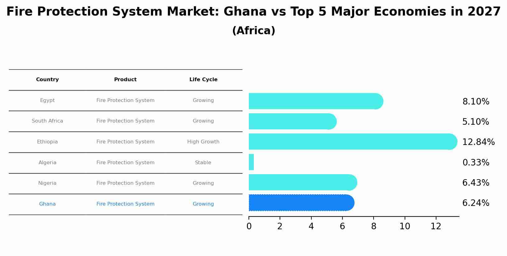 Fire Protection System Market: Ghana vs Top 5 Major Economies in 2027 (Africa)