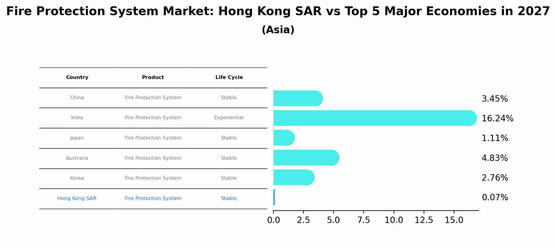 Fire Protection System Market: Hong Kong SAR vs Top 5 Major Economies in 2027 (Asia)