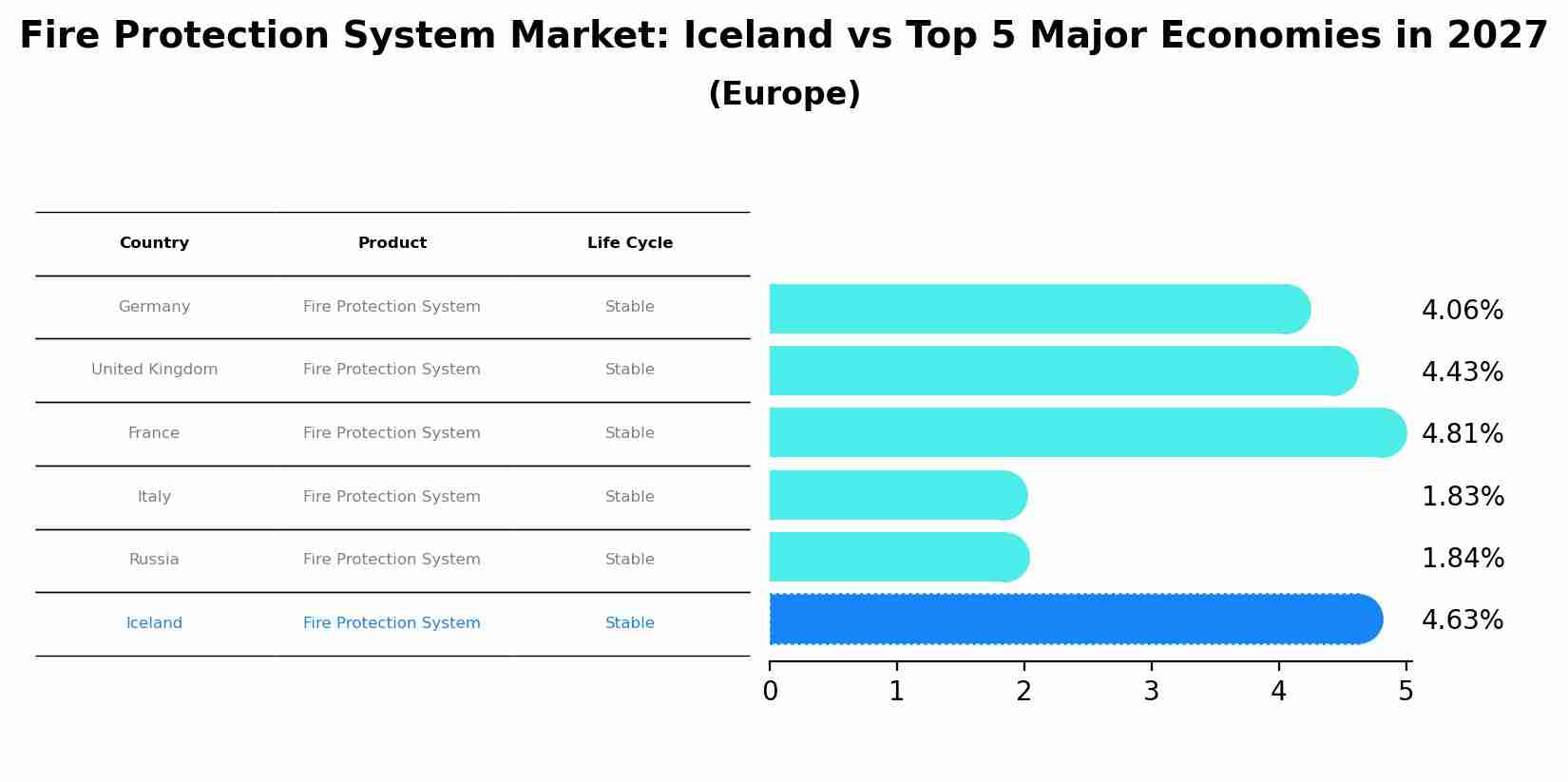 Fire Protection System Market: Iceland vs Top 5 Major Economies in 2027 (Europe)