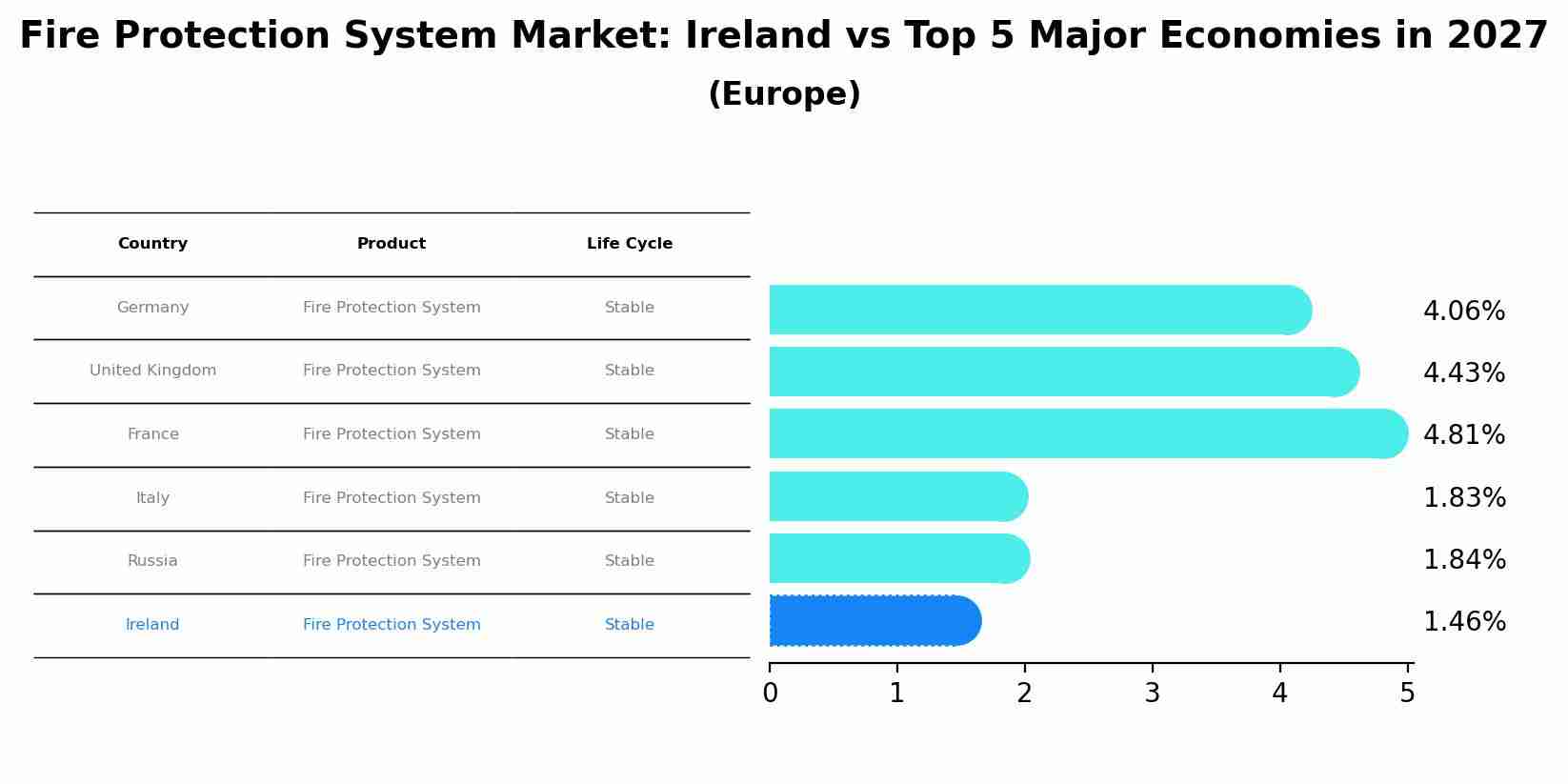 Fire Protection System Market: Ireland vs Top 5 Major Economies in 2027 (Europe)