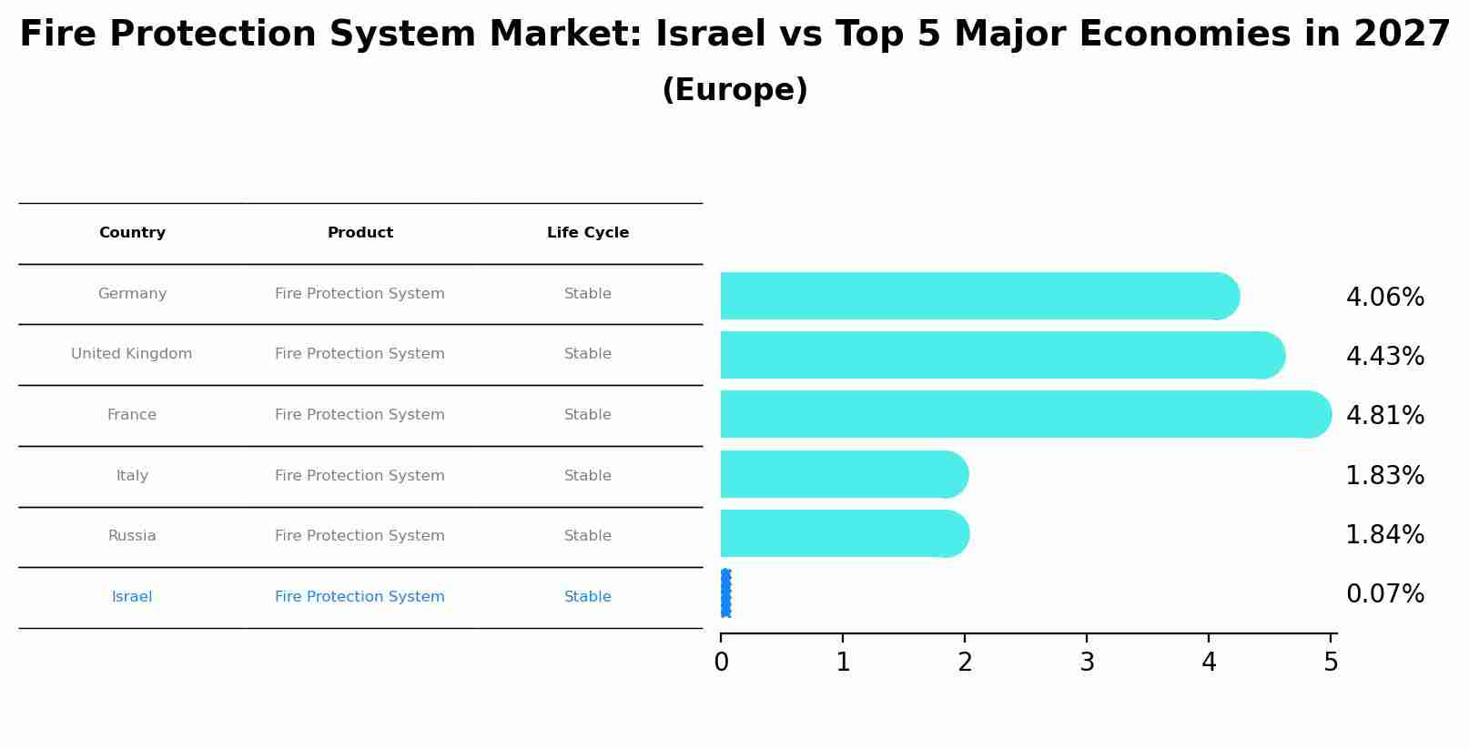 Fire Protection System Market: Israel vs Top 5 Major Economies in 2027 (Europe)