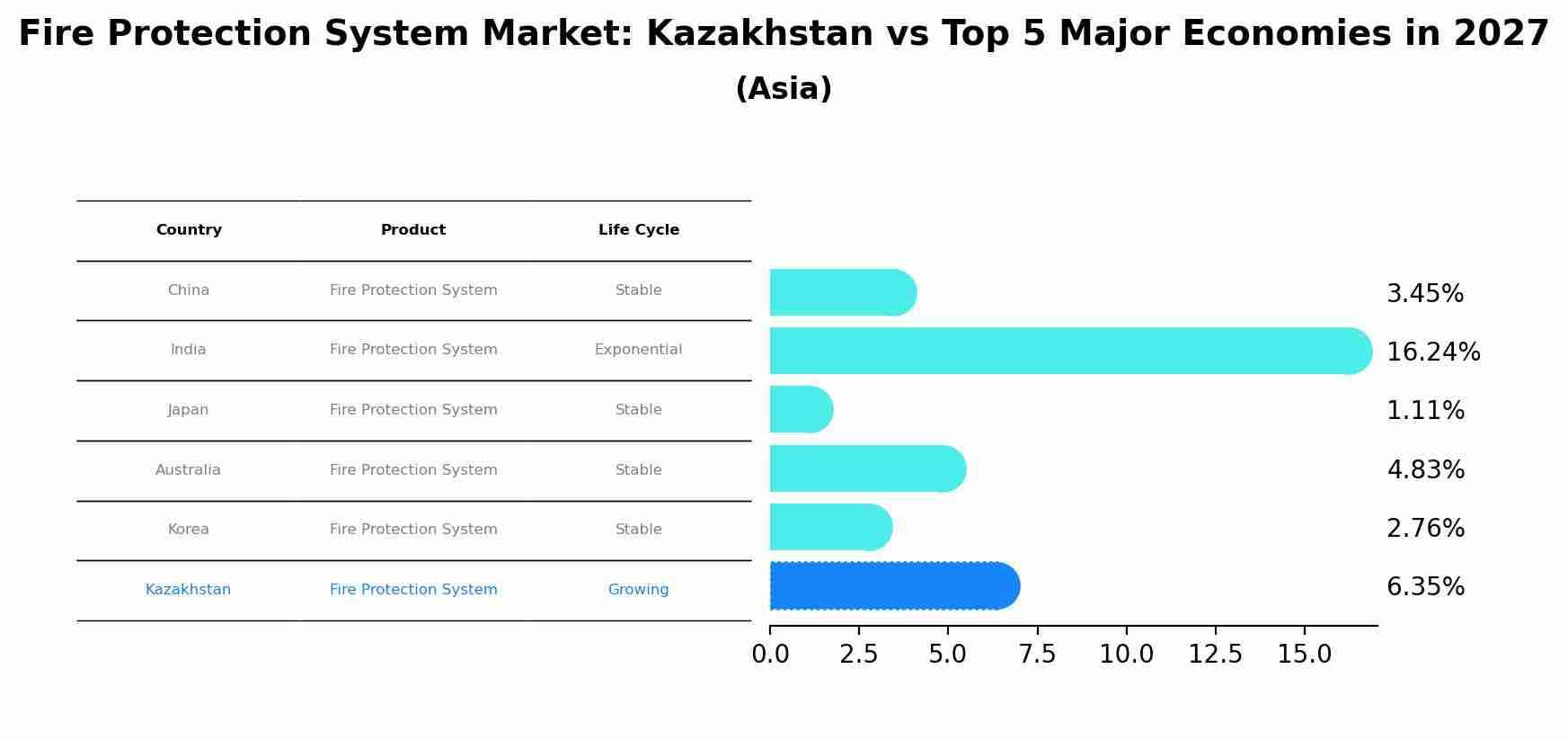 Fire Protection System Market: Kazakhstan vs Top 5 Major Economies in 2027 (Asia)