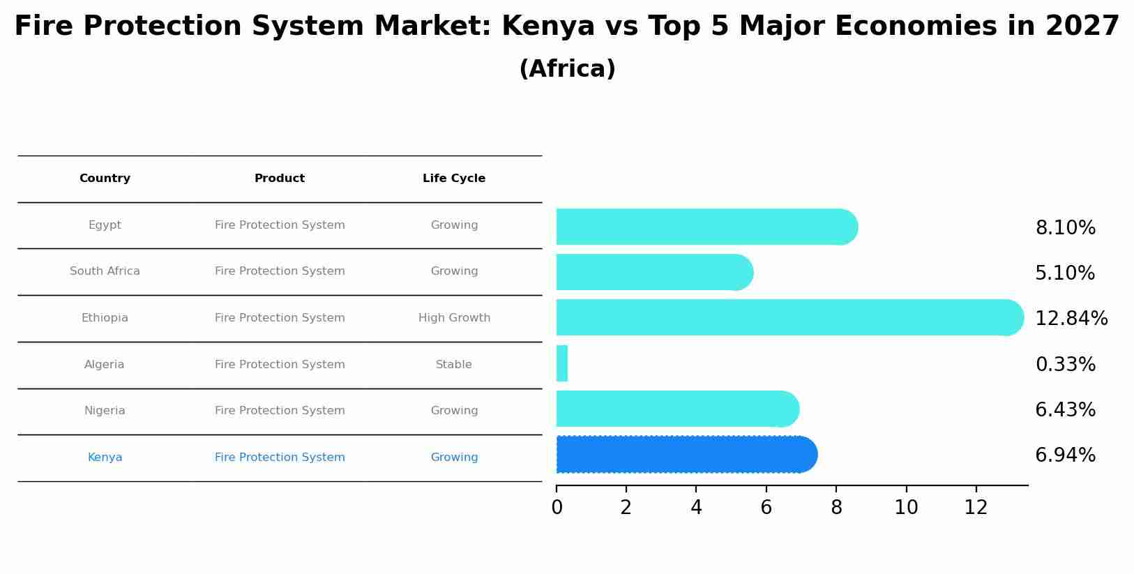 Fire Protection System Market: Kenya vs Top 5 Major Economies in 2027 (Africa)