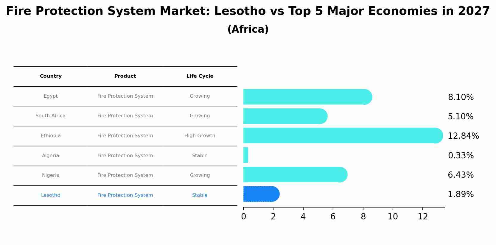 Fire Protection System Market: Lesotho vs Top 5 Major Economies in 2027 (Africa)