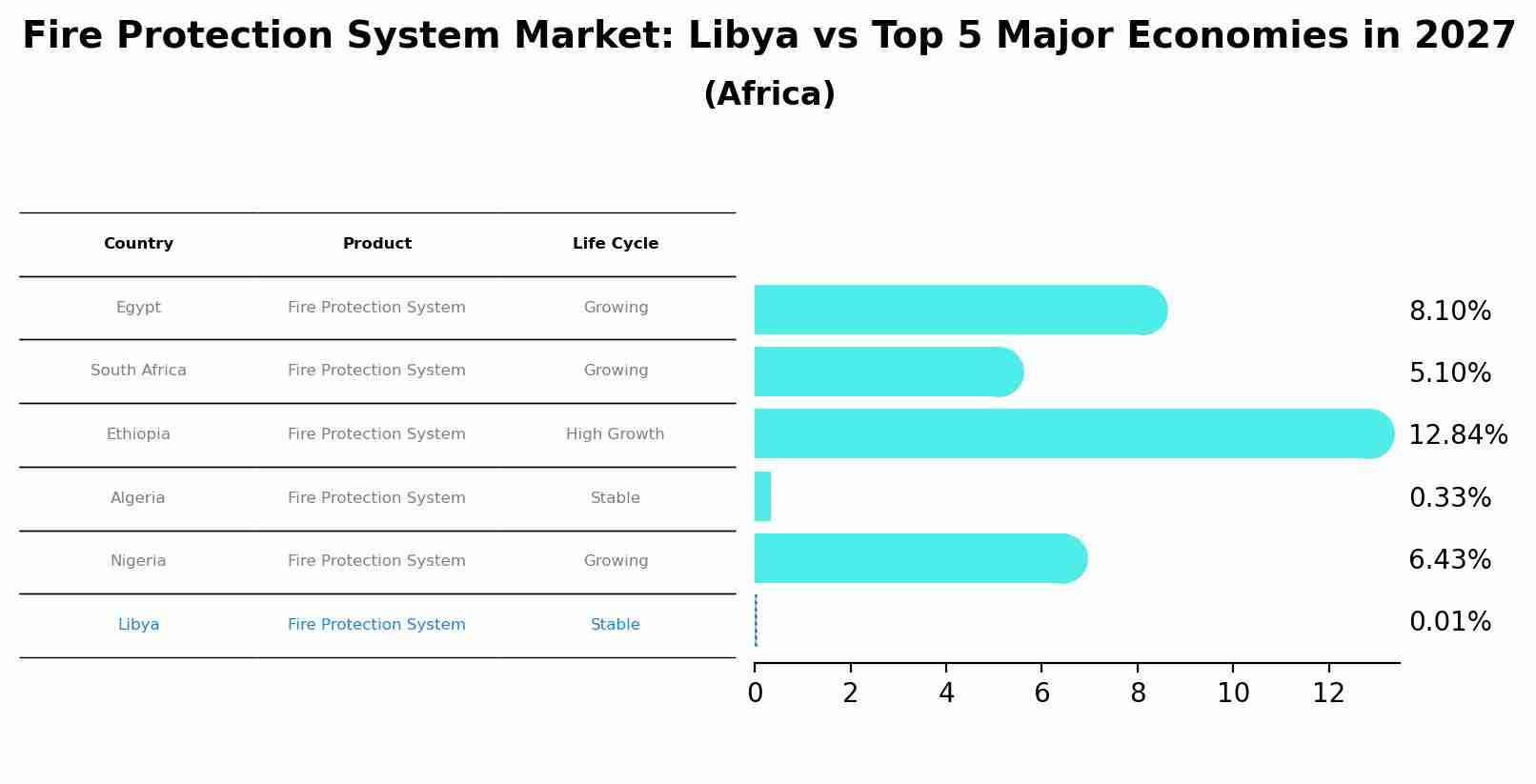 Fire Protection System Market: Libya vs Top 5 Major Economies in 2027 (Africa)