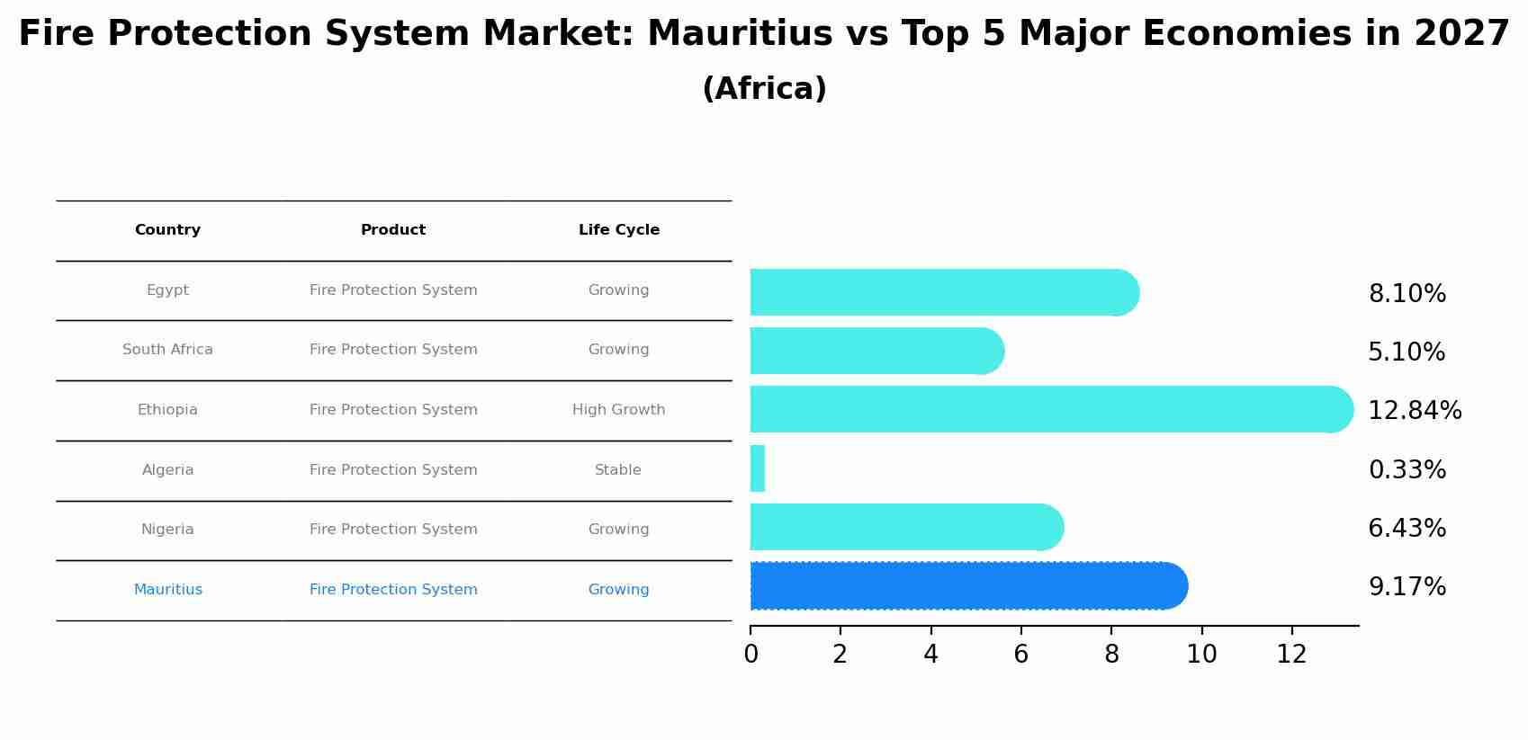 Fire Protection System Market: Mauritius vs Top 5 Major Economies in 2027 (Africa)