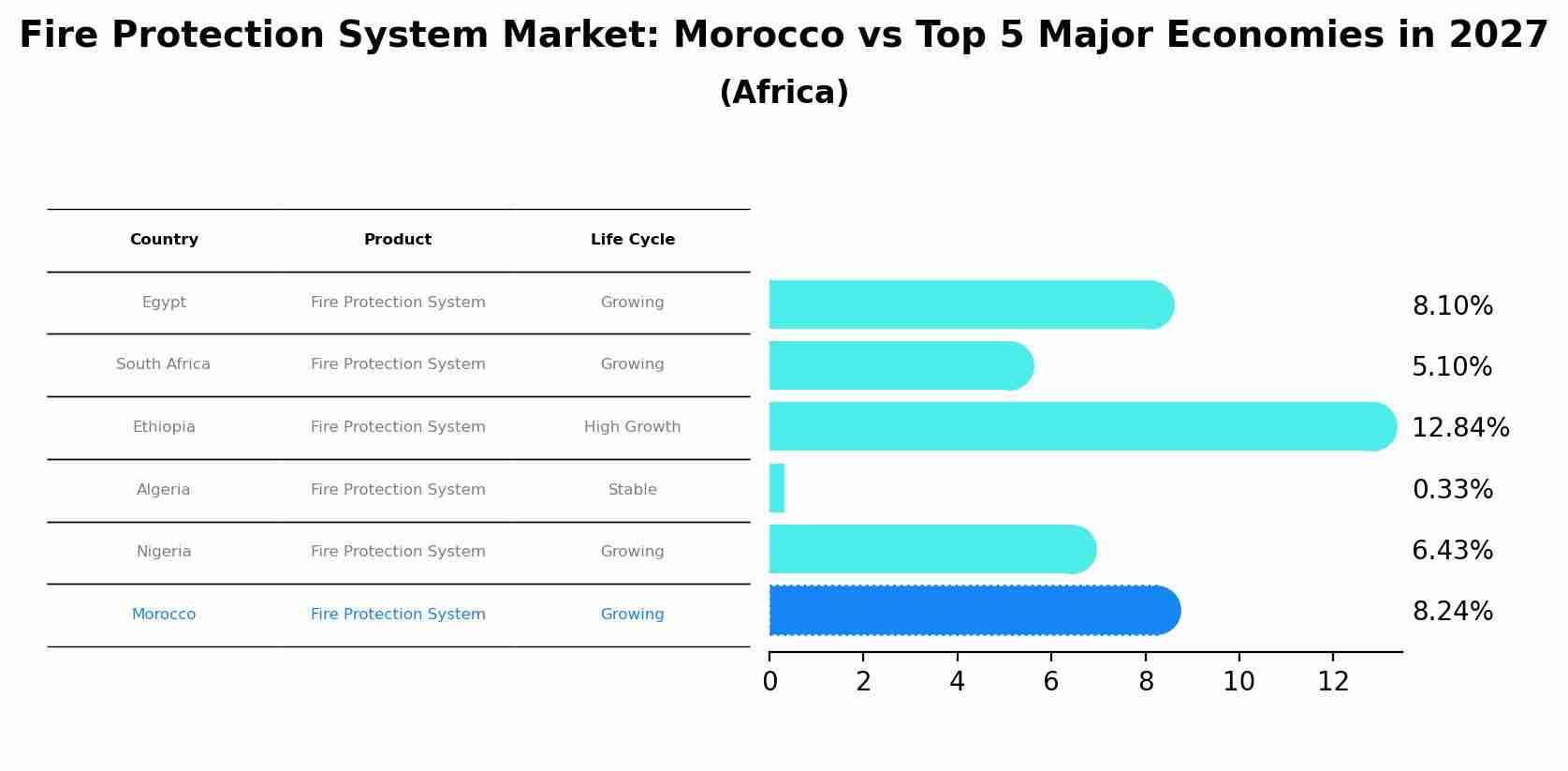 Fire Protection System Market: Morocco vs Top 5 Major Economies in 2027 (Africa)