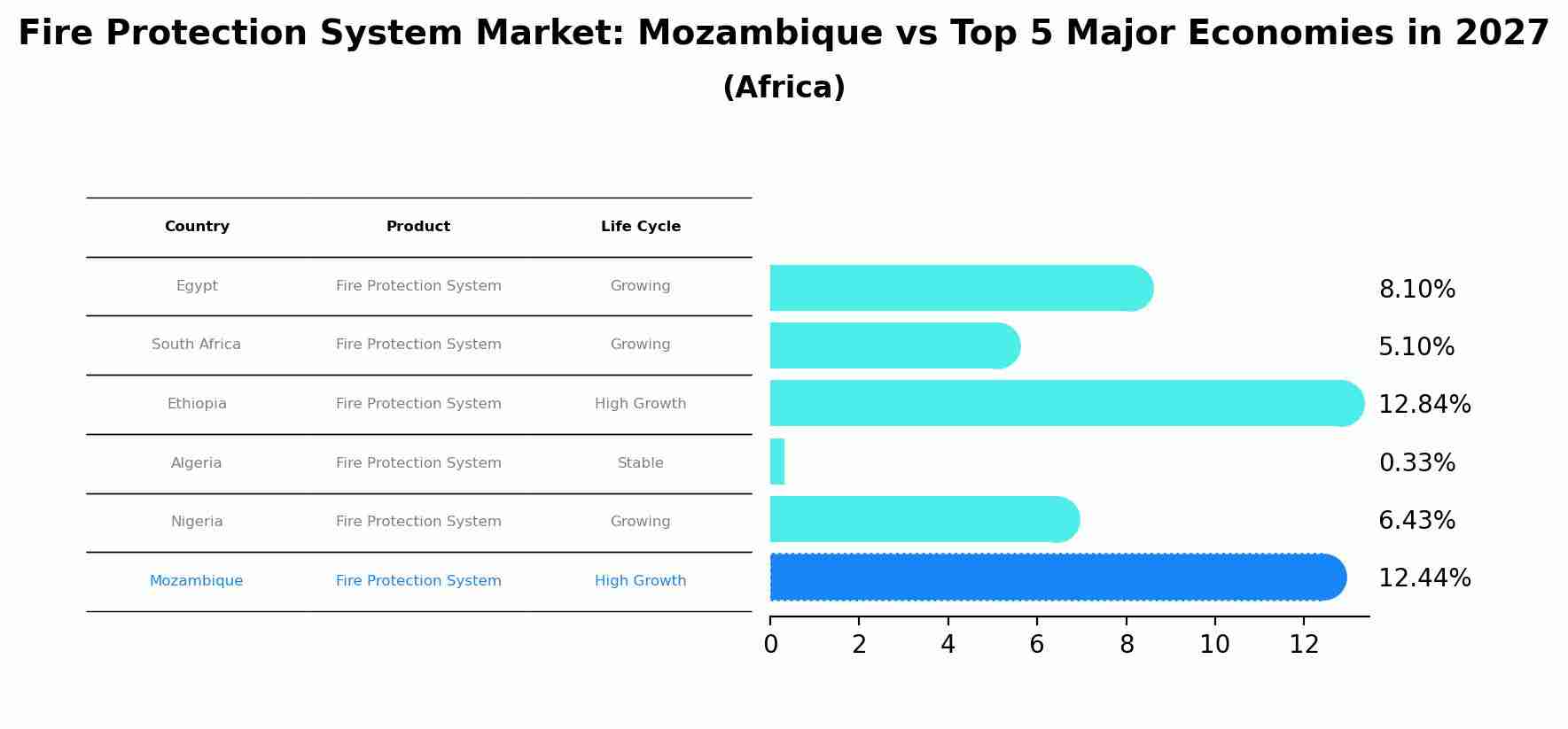 Fire Protection System Market: Mozambique vs Top 5 Major Economies in 2027 (Africa)