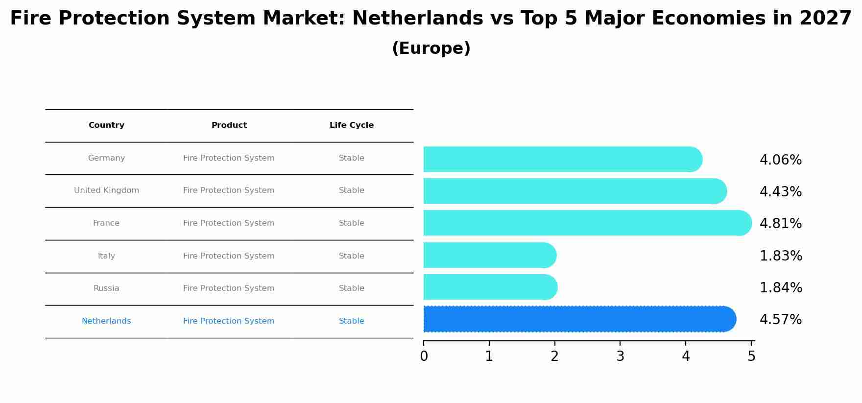 Fire Protection System Market: Netherlands vs Top 5 Major Economies in 2027 (Europe)