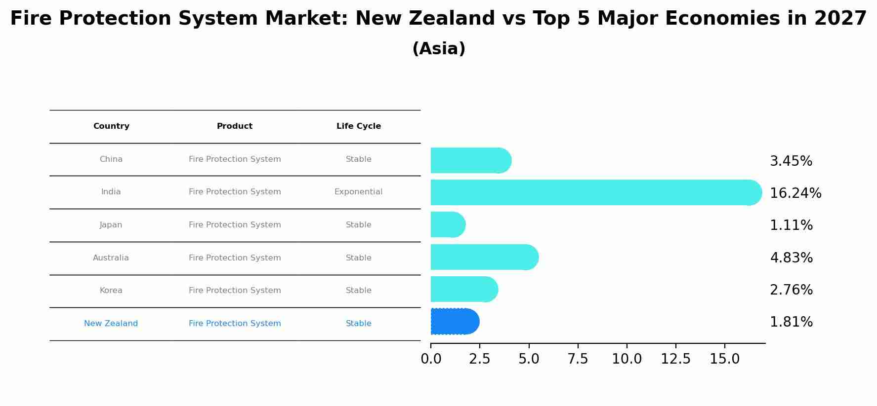 Fire Protection System Market: New Zealand vs Top 5 Major Economies in 2027 (Asia)