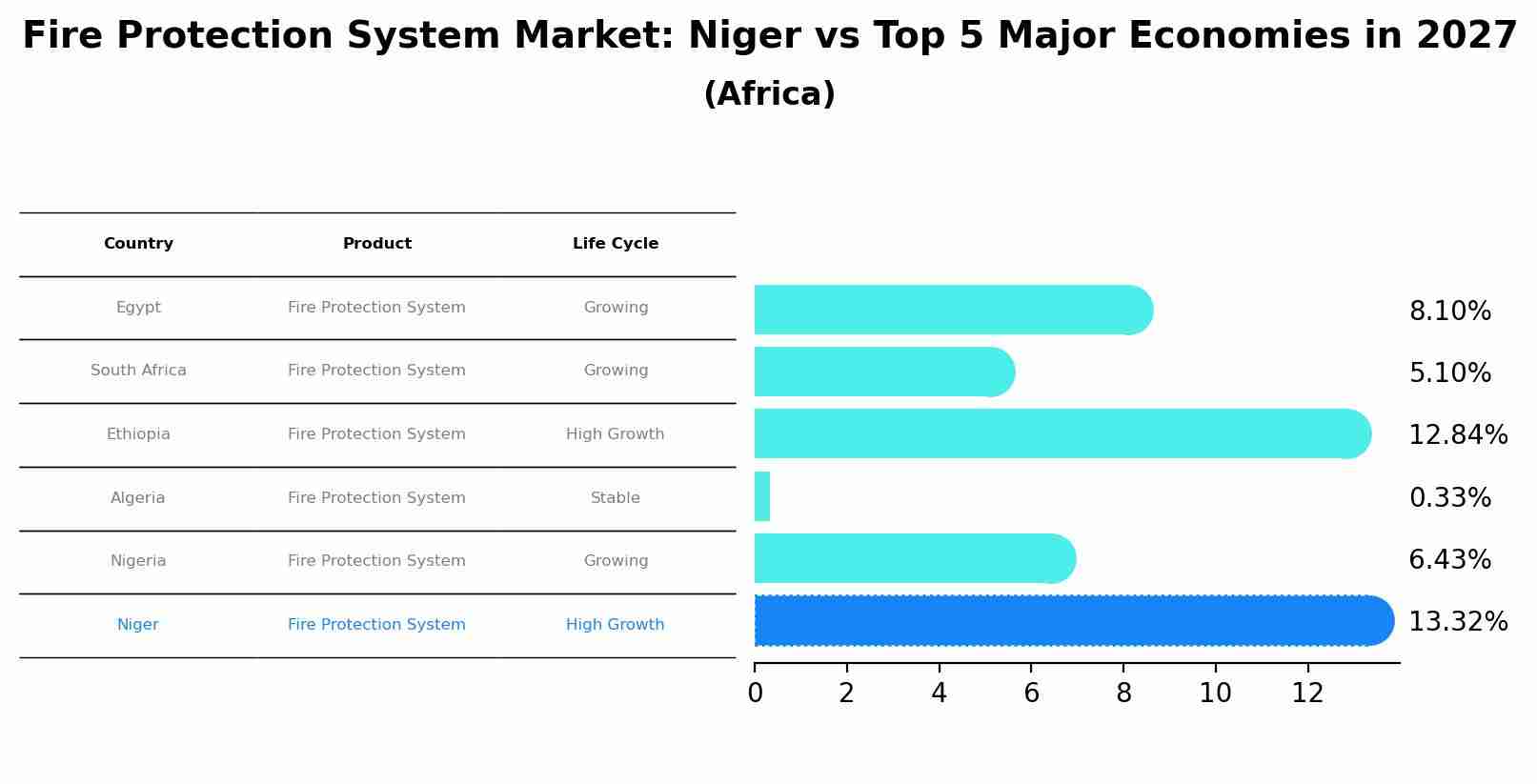 Fire Protection System Market: Niger vs Top 5 Major Economies in 2027 (Africa)