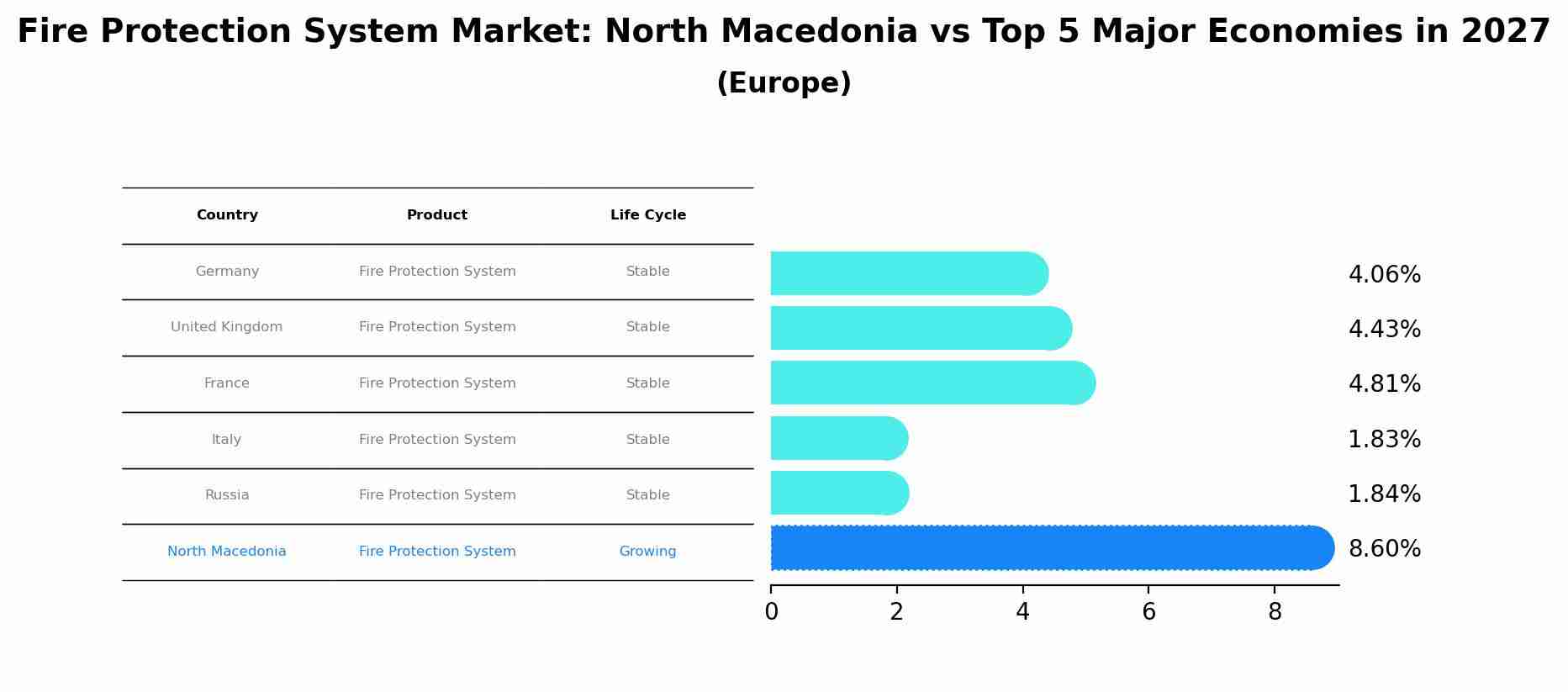 Fire Protection System Market: North Macedonia vs Top 5 Major Economies in 2027 (Europe)