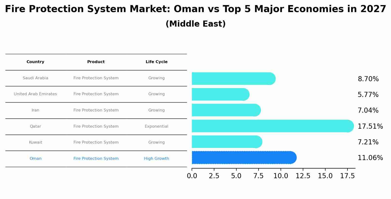Fire Protection System Market: Oman vs Top 5 Major Economies in 2027 (Middle East)