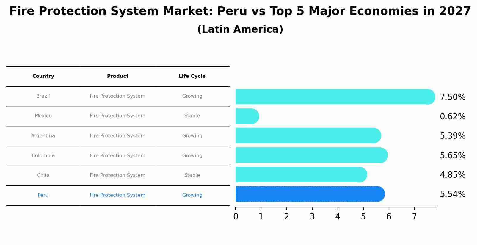 Fire Protection System Market: Peru vs Top 5 Major Economies in 2027 (Latin America)