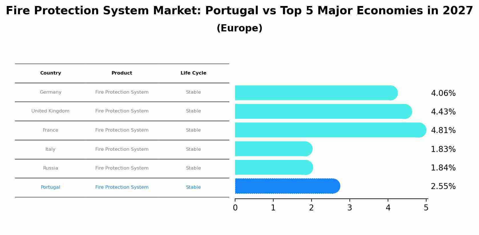 Fire Protection System Market: Portugal vs Top 5 Major Economies in 2027 (Europe)