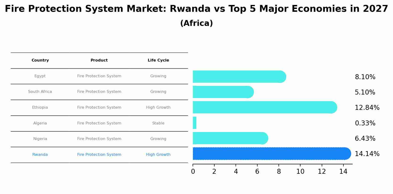 Fire Protection System Market: Rwanda vs Top 5 Major Economies in 2027 (Africa)