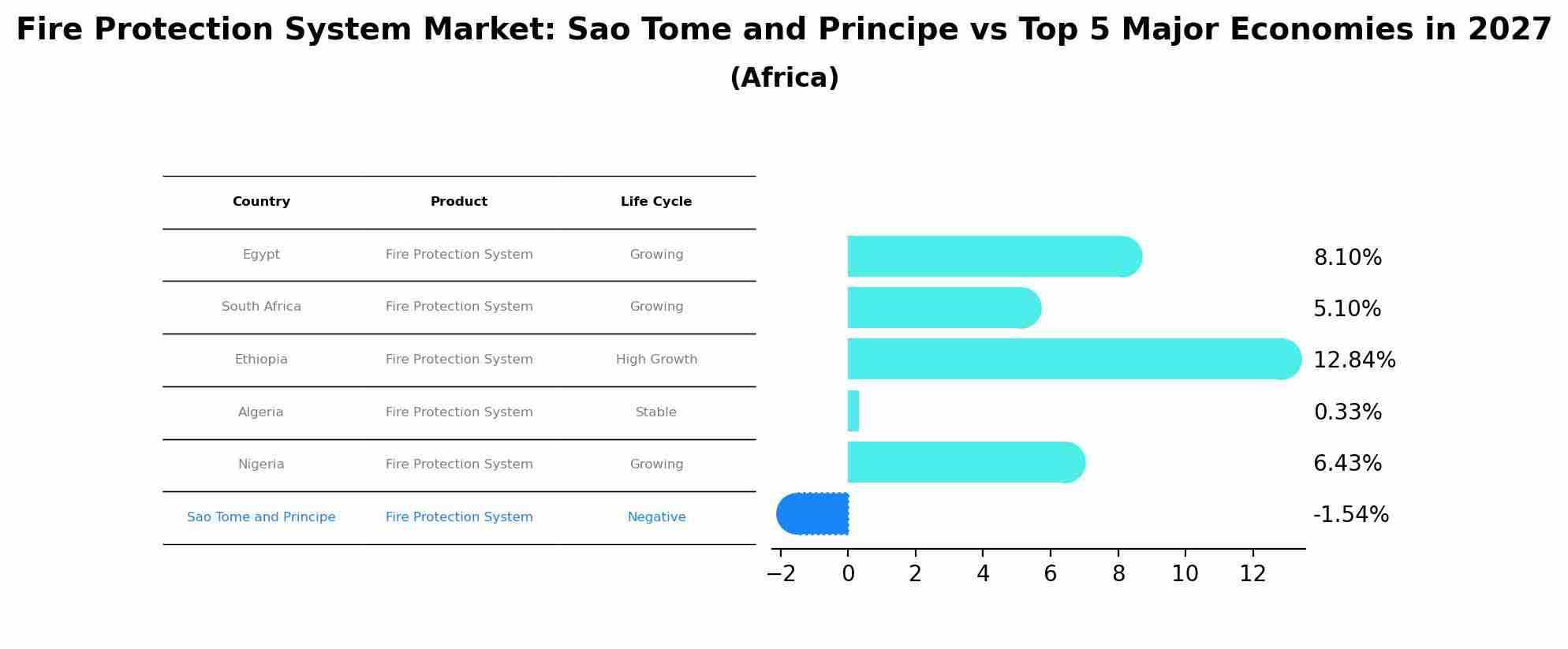 Fire Protection System Market: Sao Tome and Principe vs Top 5 Major Economies in 2027 (Africa)