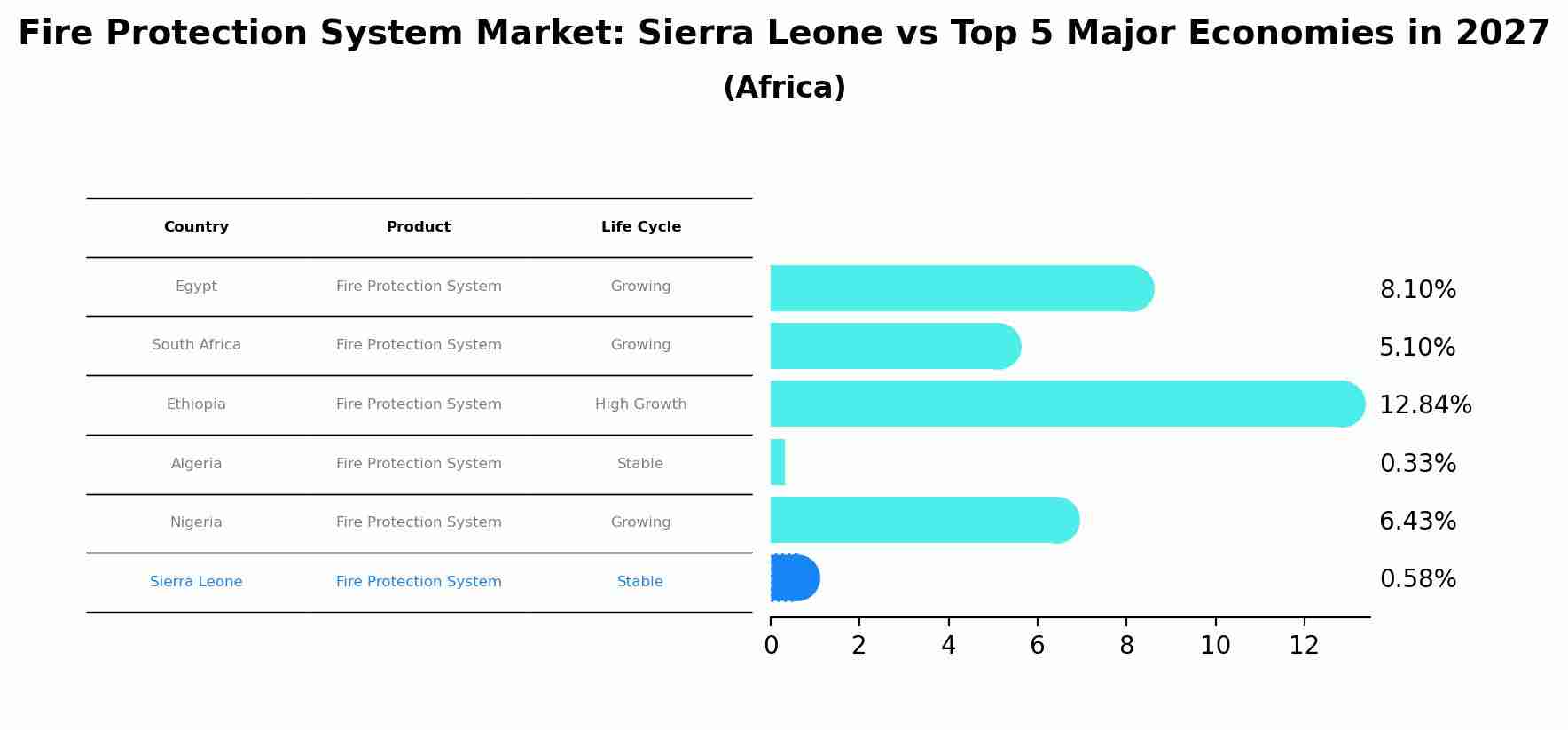 Fire Protection System Market: Sierra Leone vs Top 5 Major Economies in 2027 (Africa)