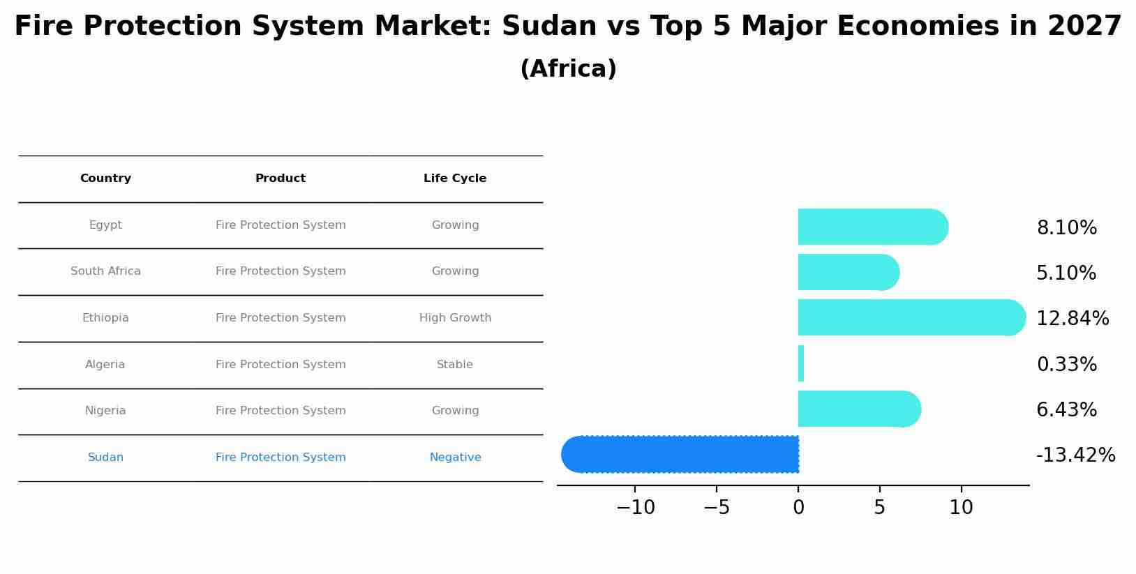 Fire Protection System Market: Sudan vs Top 5 Major Economies in 2027 (Africa)