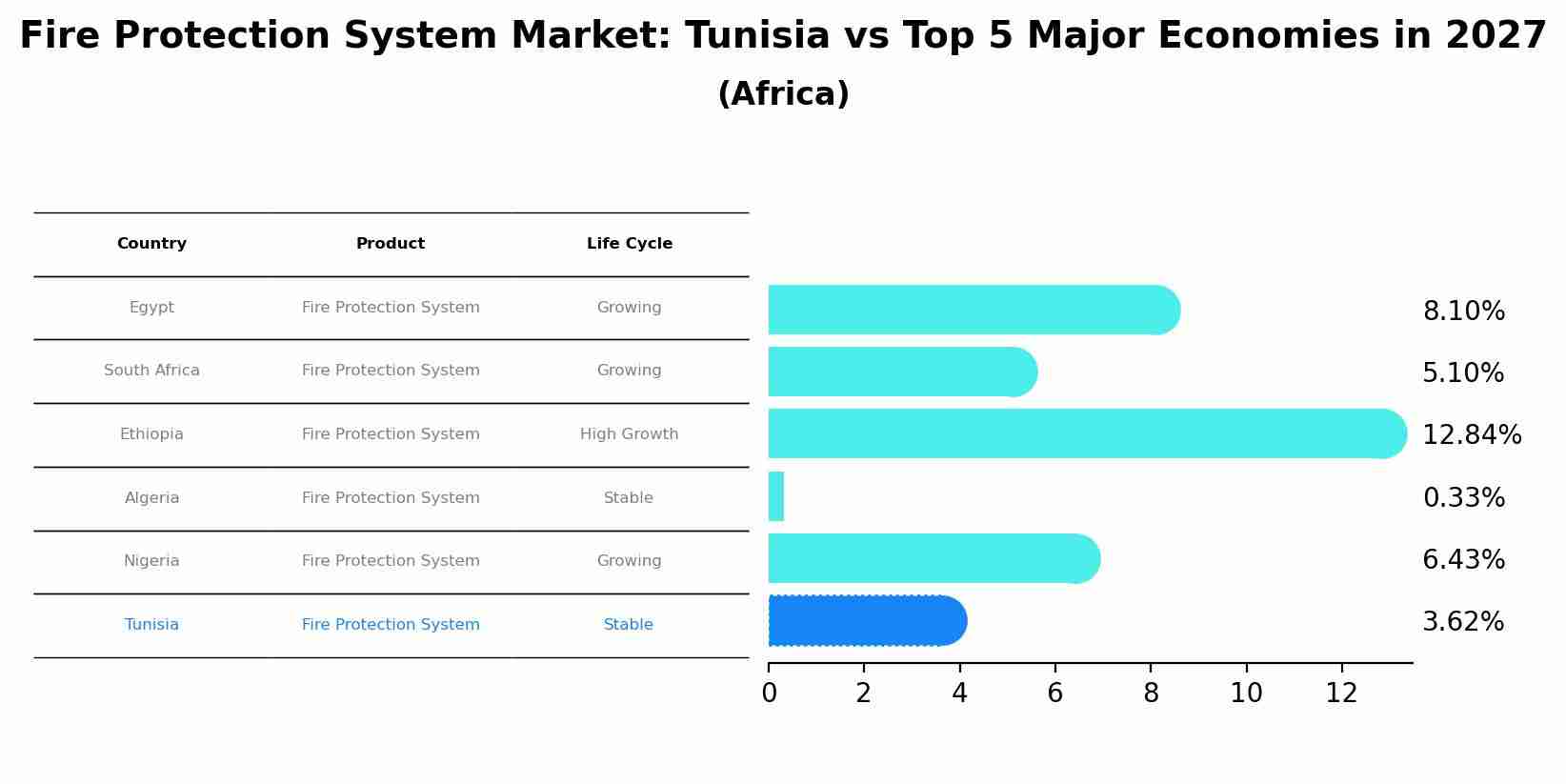 Fire Protection System Market: Tunisia vs Top 5 Major Economies in 2027 (Africa)