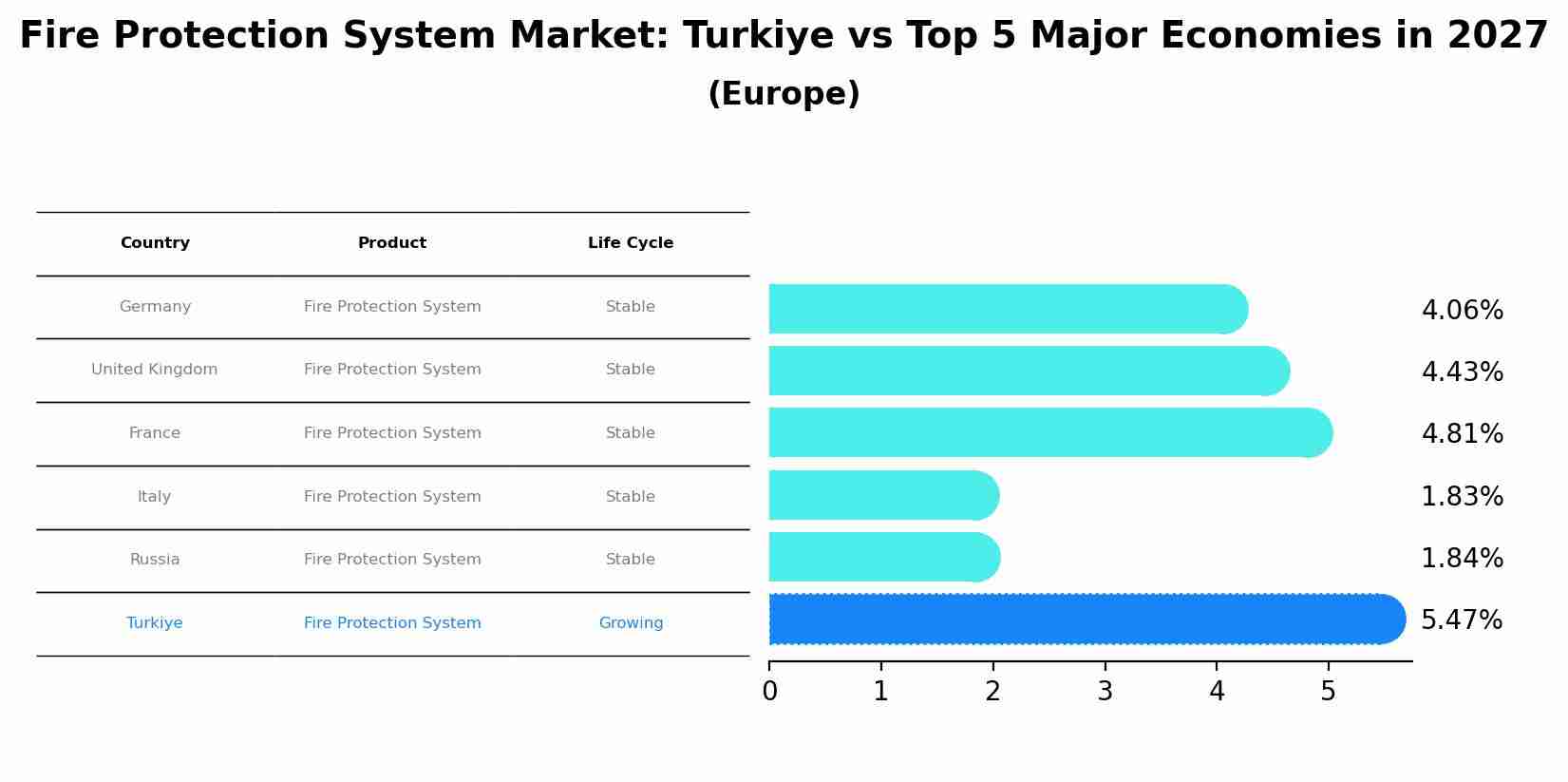 Fire Protection System Market: Turkiye vs Top 5 Major Economies in 2027 (Europe)