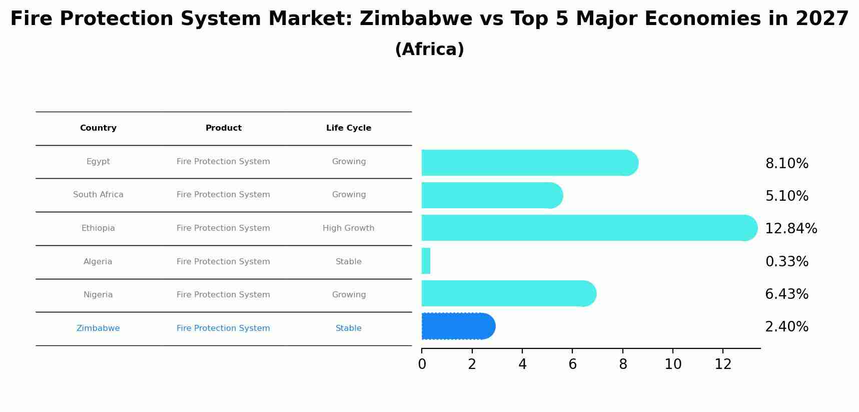 Fire Protection System Market: Zimbabwe vs Top 5 Major Economies in 2027 (Africa)