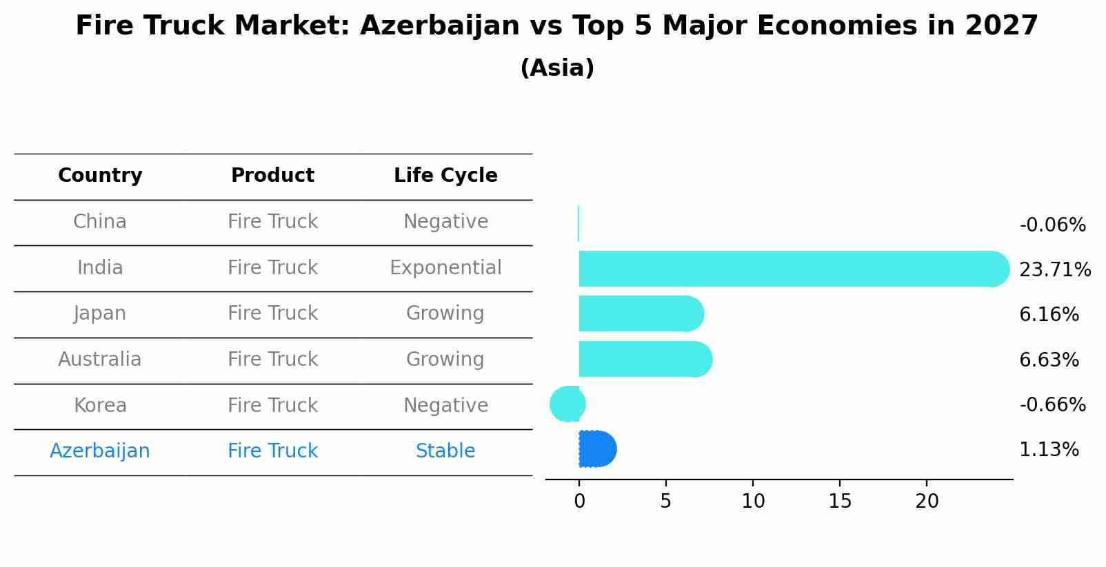 Fire Truck Market: Azerbaijan vs Top 5 Major Economies in 2027 (Asia)