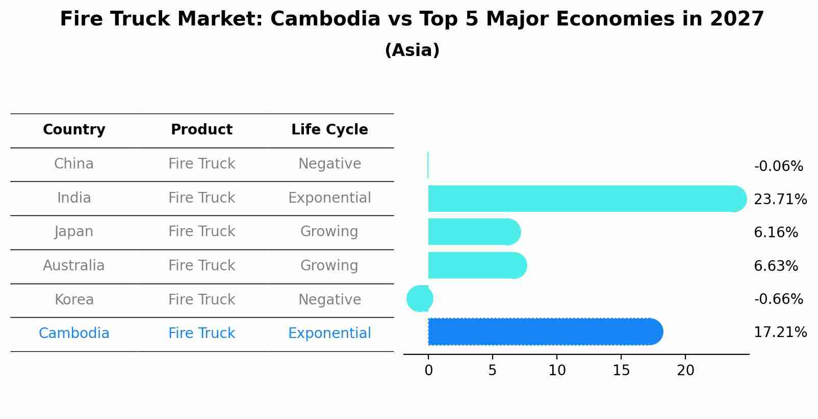 Fire Truck Market: Cambodia vs Top 5 Major Economies in 2027 (Asia)