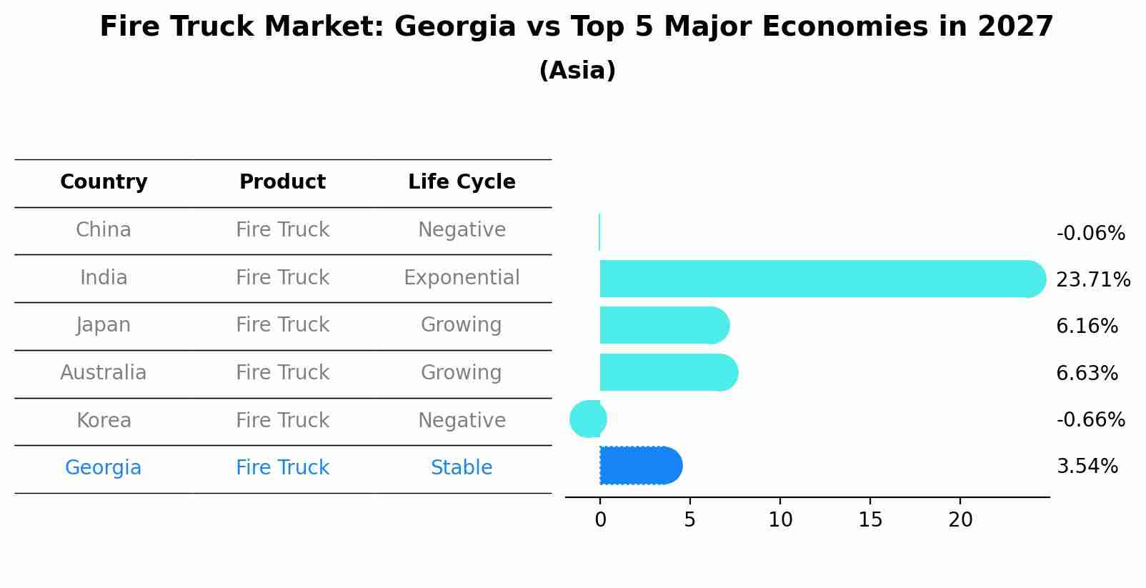 Fire Truck Market: Georgia vs Top 5 Major Economies in 2027 (Asia)