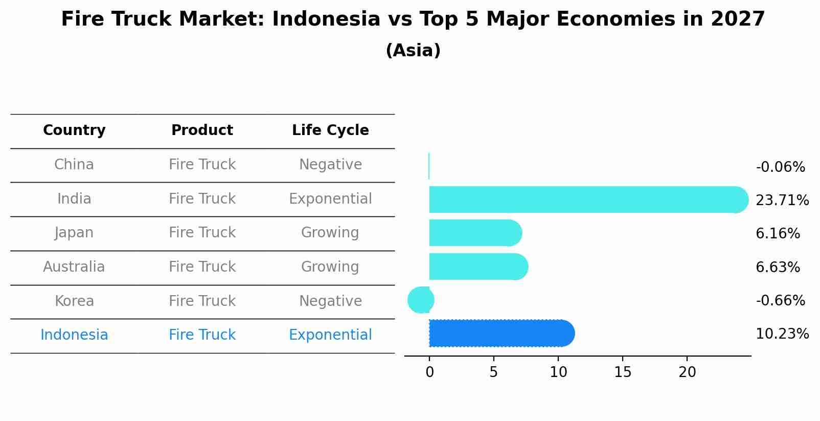 Fire Truck Market: Indonesia vs Top 5 Major Economies in 2027 (Asia)