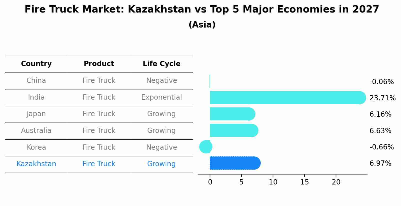 Fire Truck Market: Kazakhstan vs Top 5 Major Economies in 2027 (Asia)
