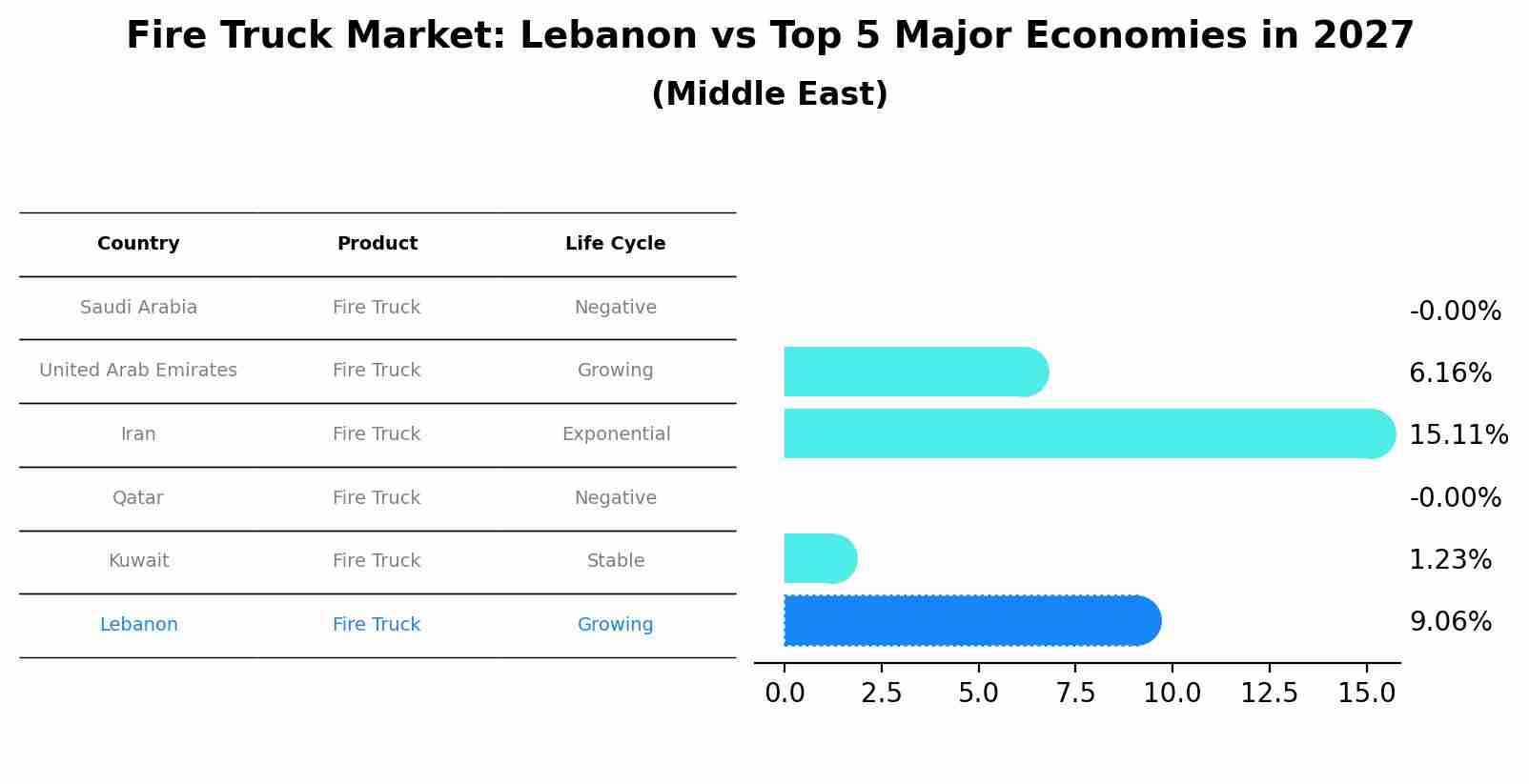 Fire Truck Market: Lebanon vs Top 5 Major Economies in 2027 (Middle East)