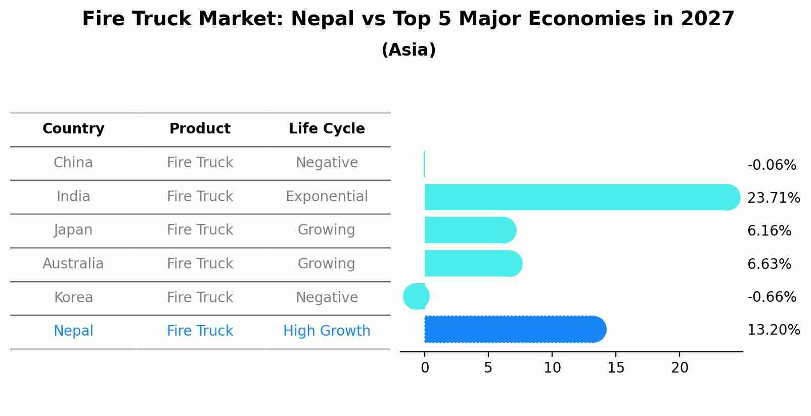 Fire Truck Market: Nepal vs Top 5 Major Economies in 2027 (Asia)