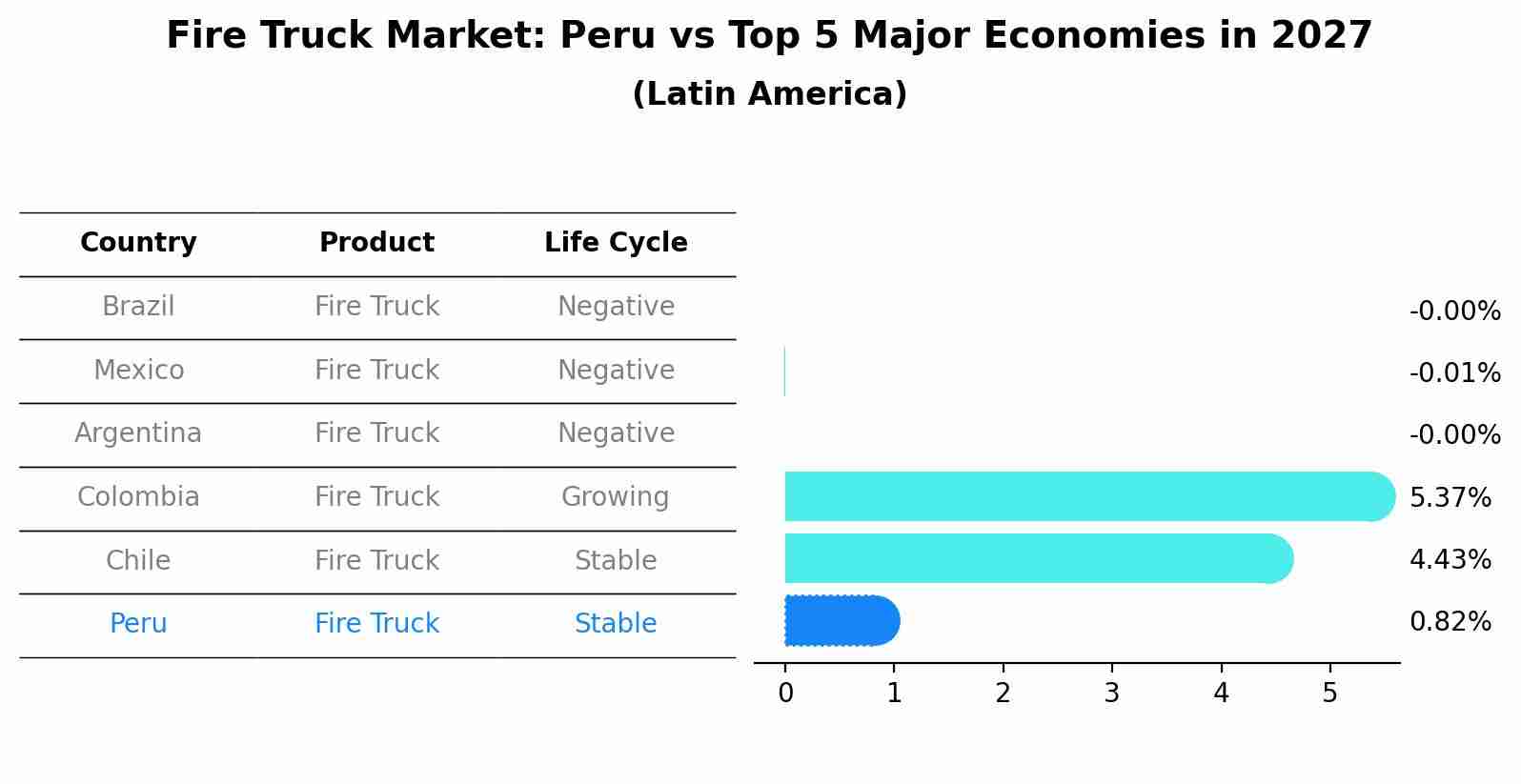Fire Truck Market: Peru vs Top 5 Major Economies in 2027 (Latin America)