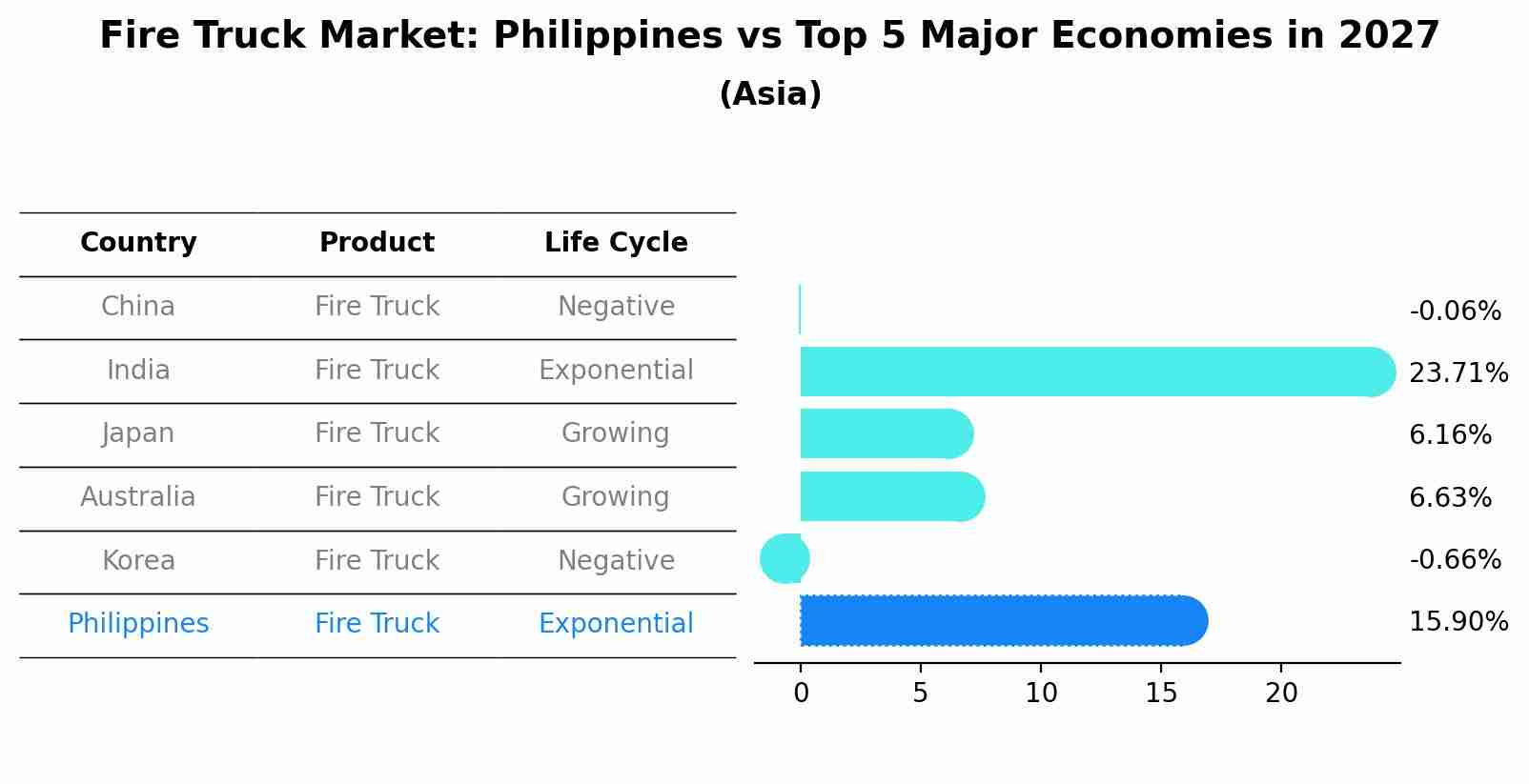 Fire Truck Market: Philippines vs Top 5 Major Economies in 2027 (Asia)