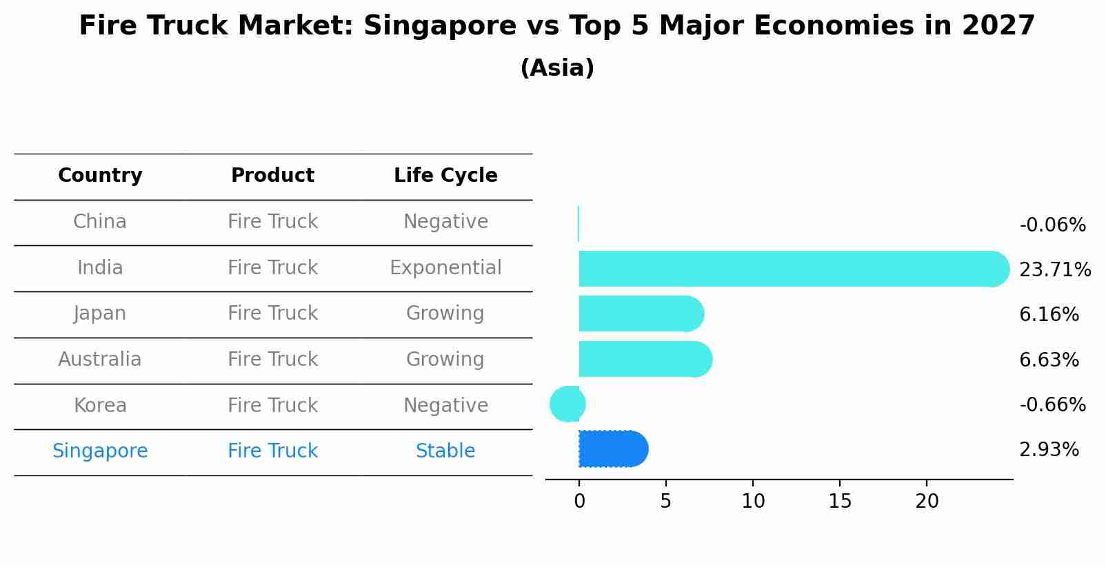 Fire Truck Market: Singapore vs Top 5 Major Economies in 2027 (Asia)