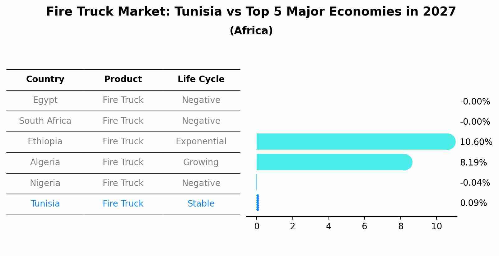 Fire Truck Market: Tunisia vs Top 5 Major Economies in 2027 (Africa)