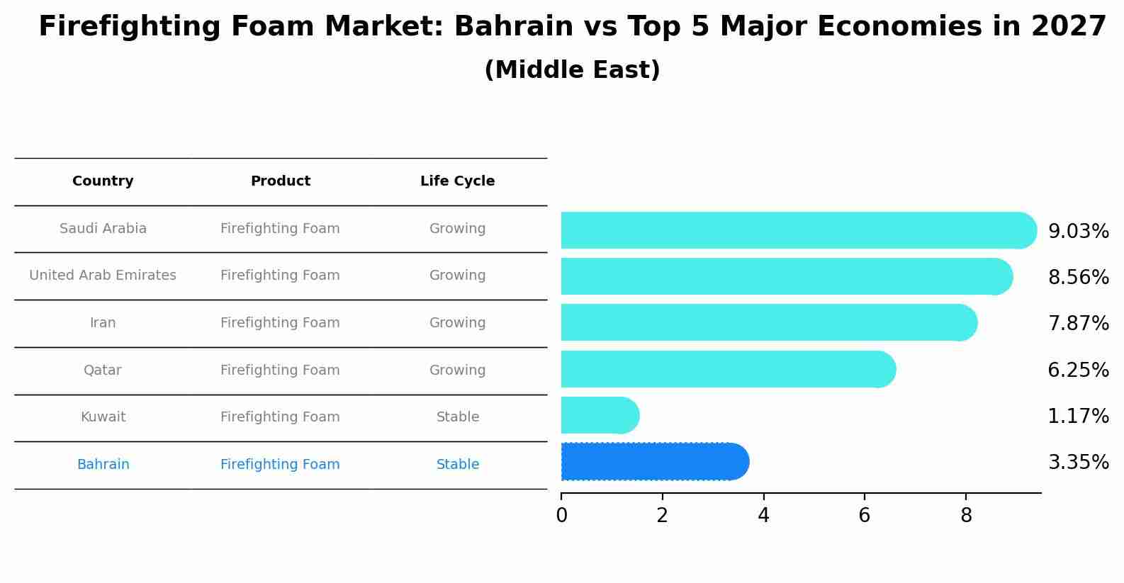 Firefighting Foam Market: Bahrain vs Top 5 Major Economies in 2027 (Middle East)