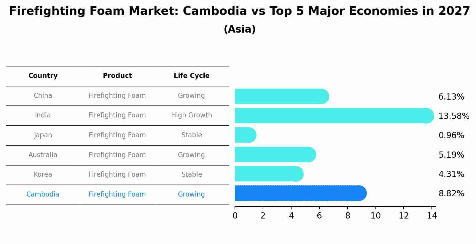 Firefighting Foam Market: Cambodia vs Top 5 Major Economies in 2027 (Asia)