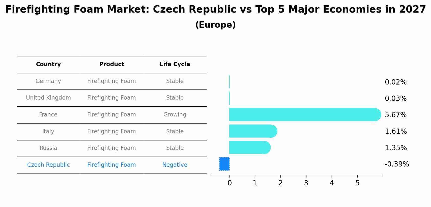 Firefighting Foam Market: Czech Republic vs Top 5 Major Economies in 2027 (Europe)