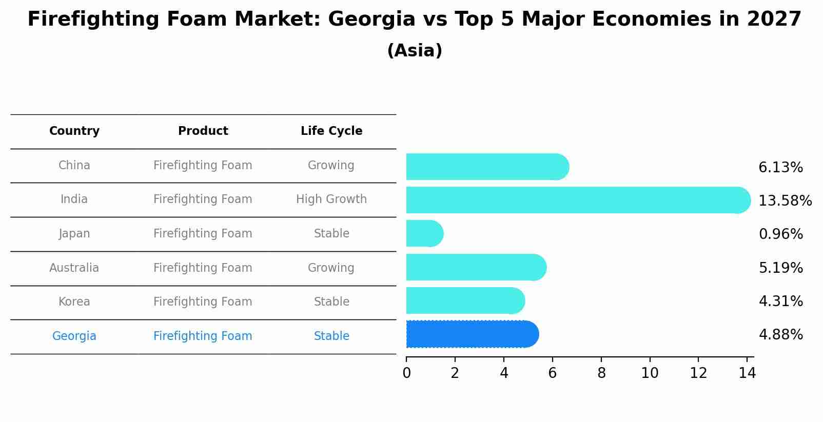 Firefighting Foam Market: Georgia vs Top 5 Major Economies in 2027 (Asia)