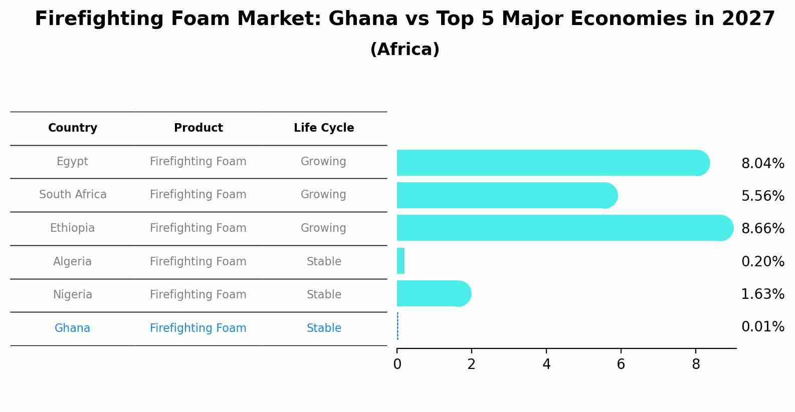 Firefighting Foam Market: Ghana vs Top 5 Major Economies in 2027 (Africa)