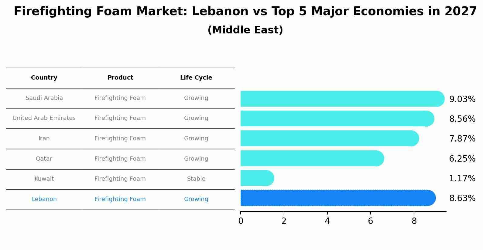 Firefighting Foam Market: Lebanon vs Top 5 Major Economies in 2027 (Middle East)
