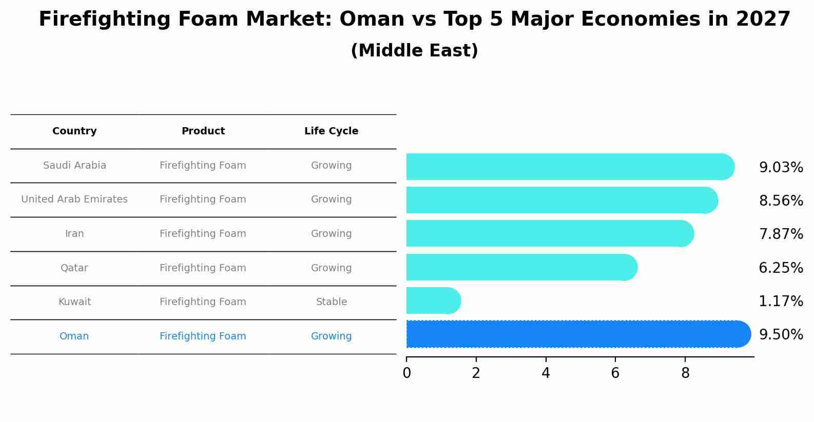 Firefighting Foam Market: Oman vs Top 5 Major Economies in 2027 (Middle East)