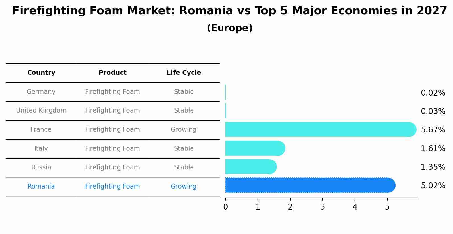 Firefighting Foam Market: Romania vs Top 5 Major Economies in 2027 (Europe)