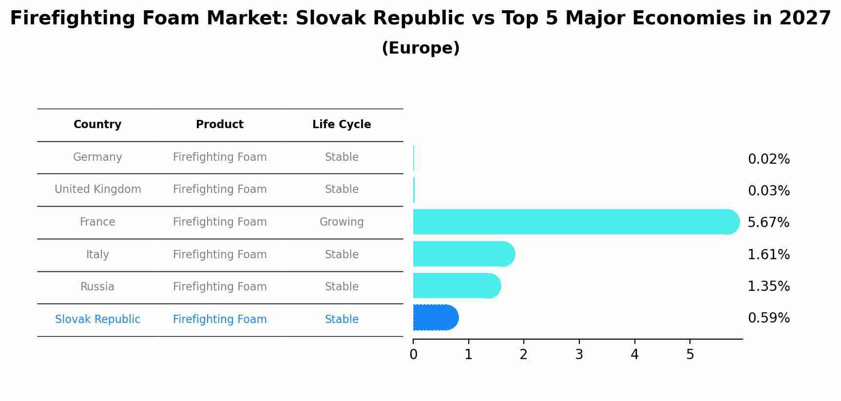 Firefighting Foam Market: Slovak Republic vs Top 5 Major Economies in 2027 (Europe)