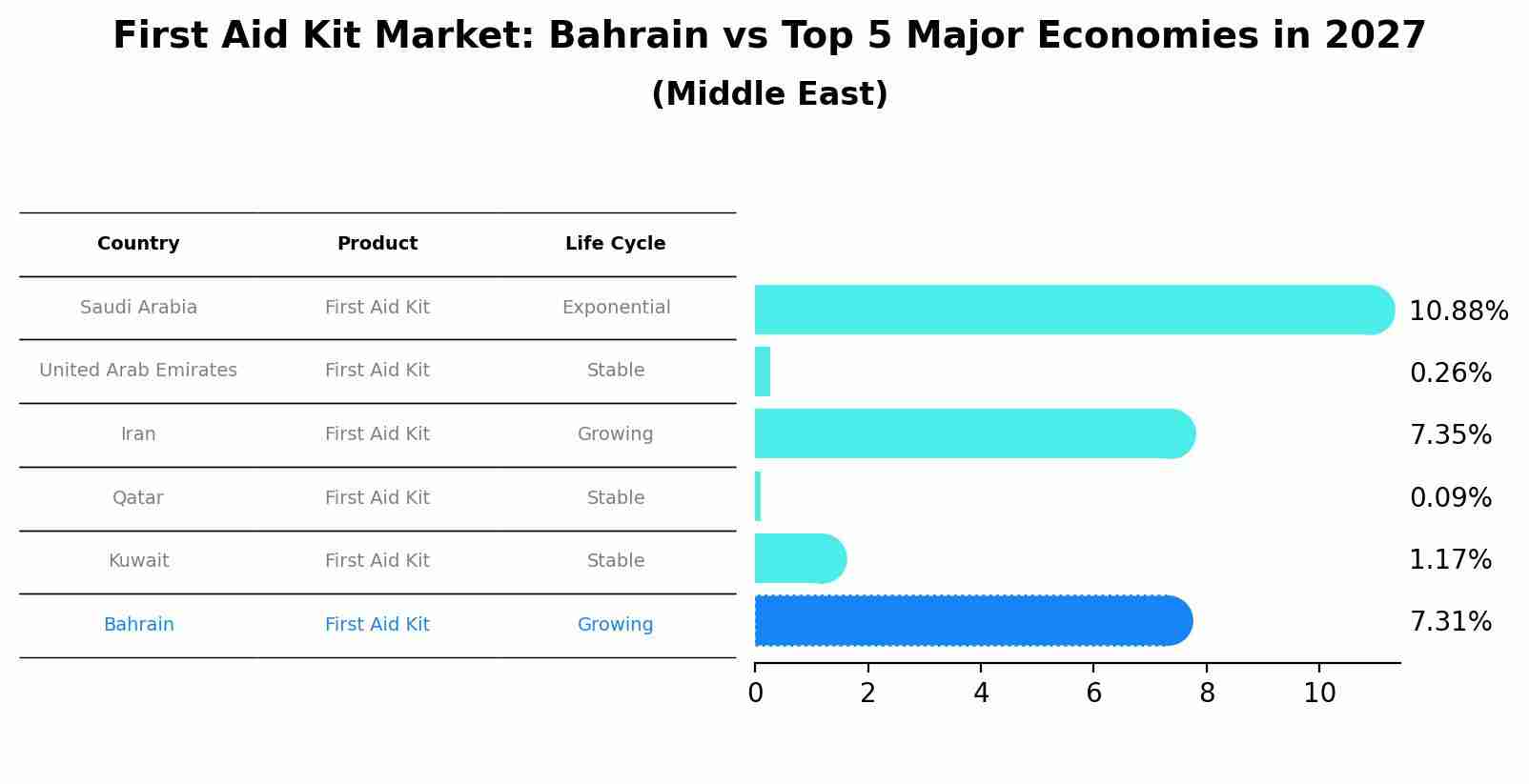 First Aid Kit Market: Bahrain vs Top 5 Major Economies in 2027 (Middle East)